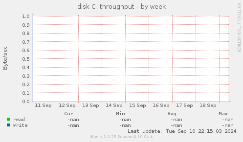 disk C: throughput