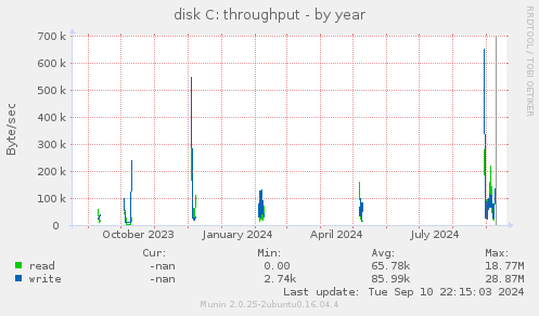 disk C: throughput