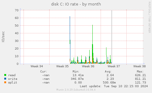 disk C: IO rate