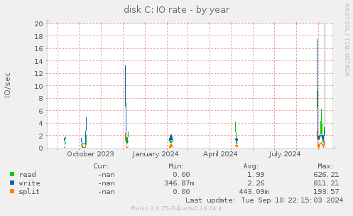 disk C: IO rate