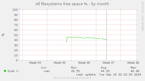 All filesystems free space %