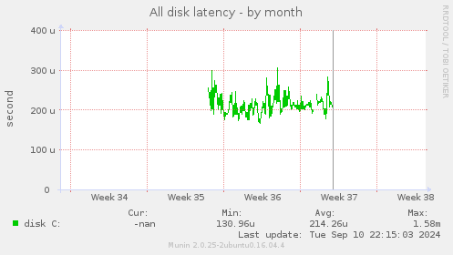 All disk latency