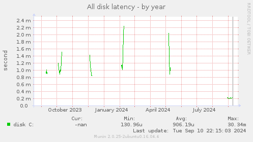 All disk latency