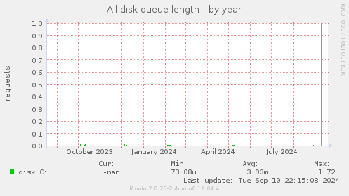 All disk queue length