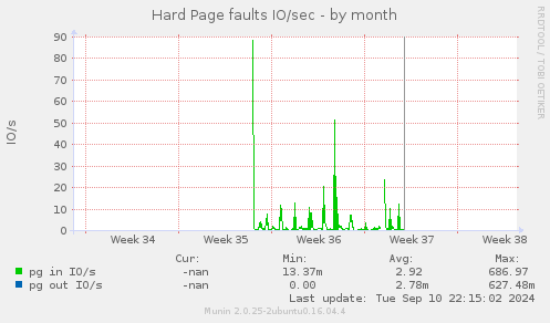 Hard Page faults IO/sec