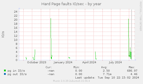 Hard Page faults IO/sec