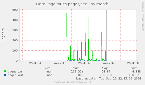 Hard Page faults pages/sec