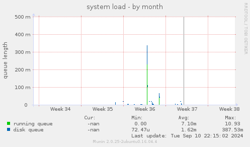 system load