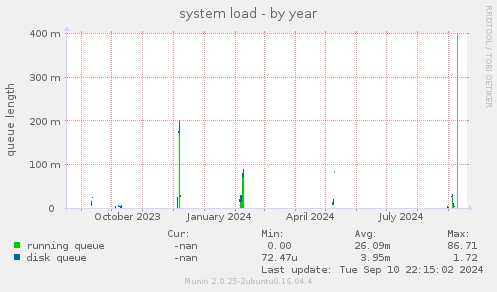 system load