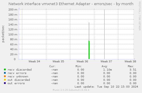 Network interface vmxnet3 Ethernet Adapter - errors/sec