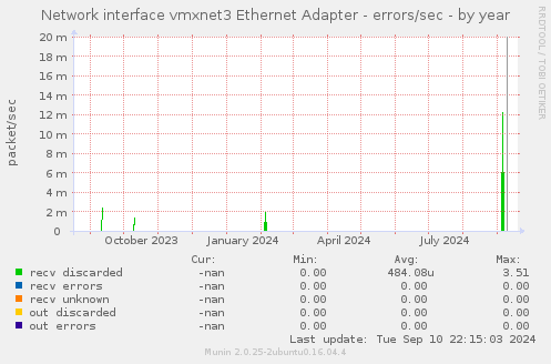 Network interface vmxnet3 Ethernet Adapter - errors/sec