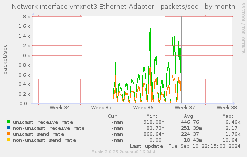 Network interface vmxnet3 Ethernet Adapter - packets/sec