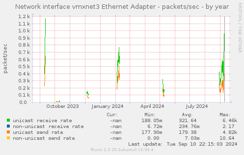 Network interface vmxnet3 Ethernet Adapter - packets/sec