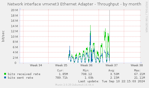 Network interface vmxnet3 Ethernet Adapter - Throughput