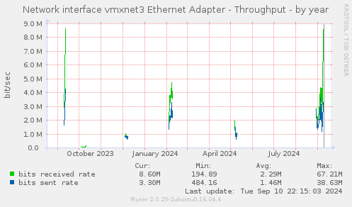 Network interface vmxnet3 Ethernet Adapter - Throughput