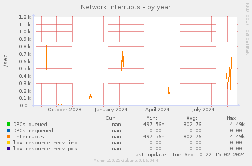 Network interrupts