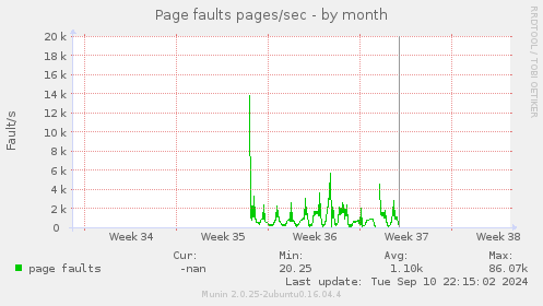 Page faults pages/sec