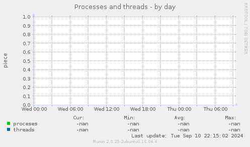 Processes and threads