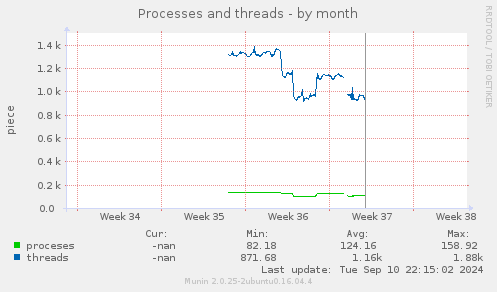 Processes and threads