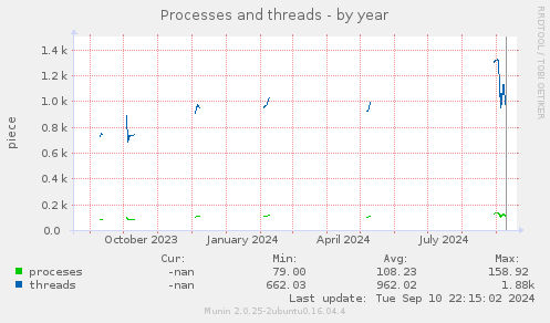 Processes and threads