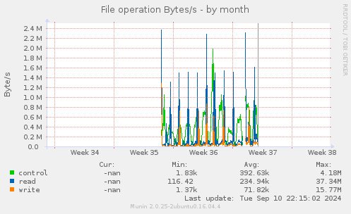 File operation Bytes/s