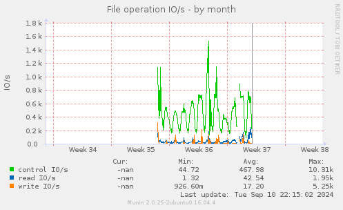 File operation IO/s