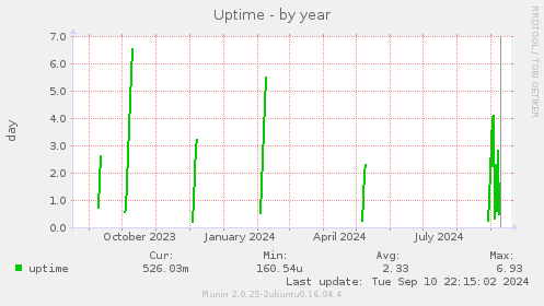 Uptime