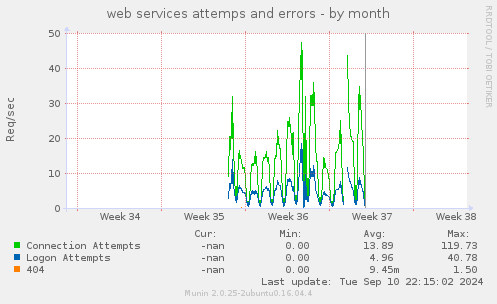 web services attemps and errors