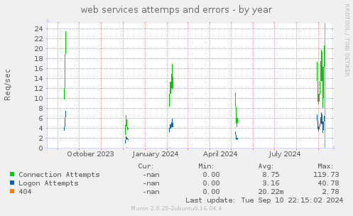 web services attemps and errors