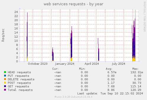 web services requests