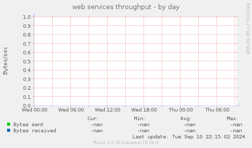 web services throughput