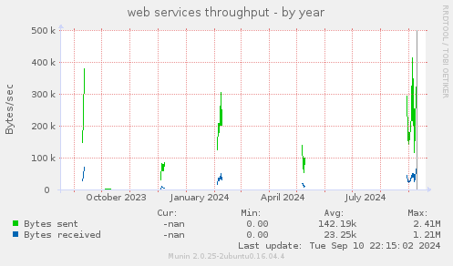 yearly graph