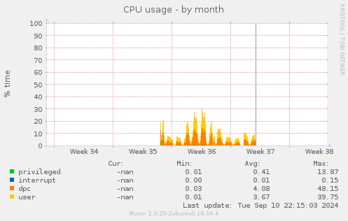 CPU usage