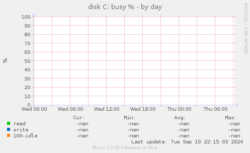 disk C: busy %