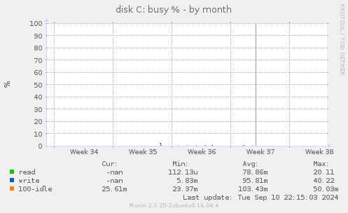 disk C: busy %