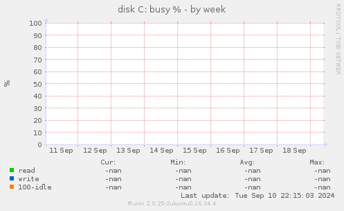 disk C: busy %