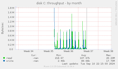 disk C: throughput