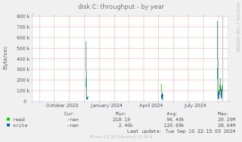 disk C: throughput