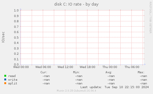 disk C: IO rate