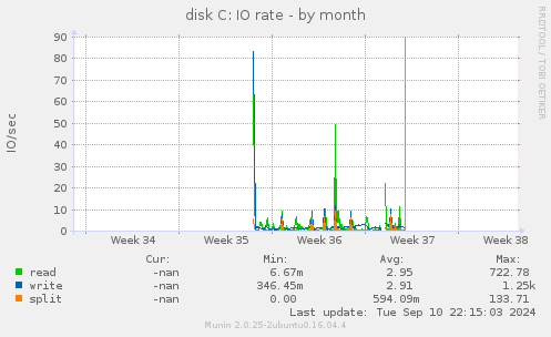 disk C: IO rate