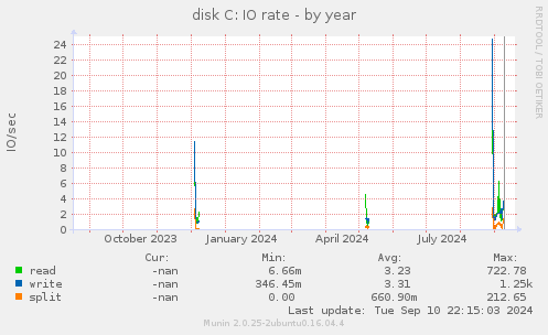 disk C: IO rate