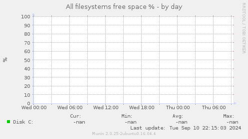 All filesystems free space %