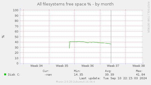 All filesystems free space %