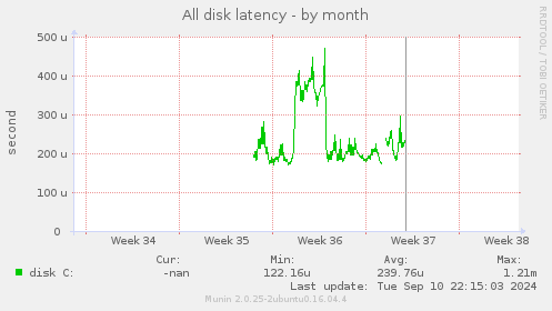 All disk latency