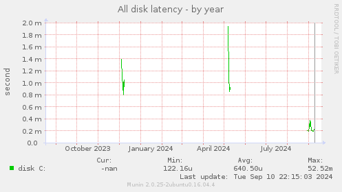 All disk latency