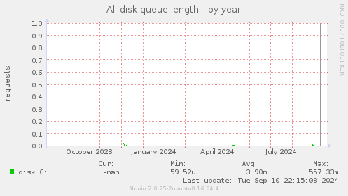 All disk queue length