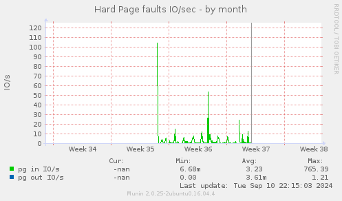 Hard Page faults IO/sec