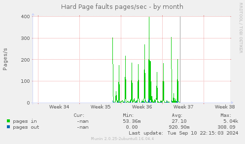 Hard Page faults pages/sec