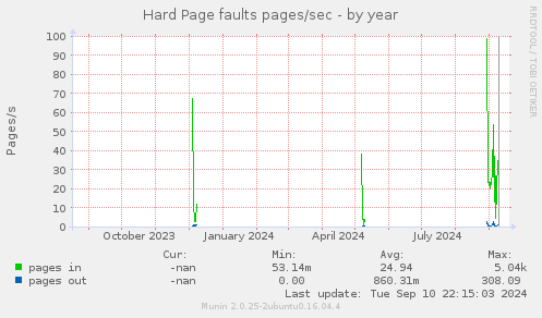 Hard Page faults pages/sec