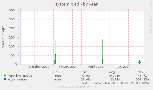 system load